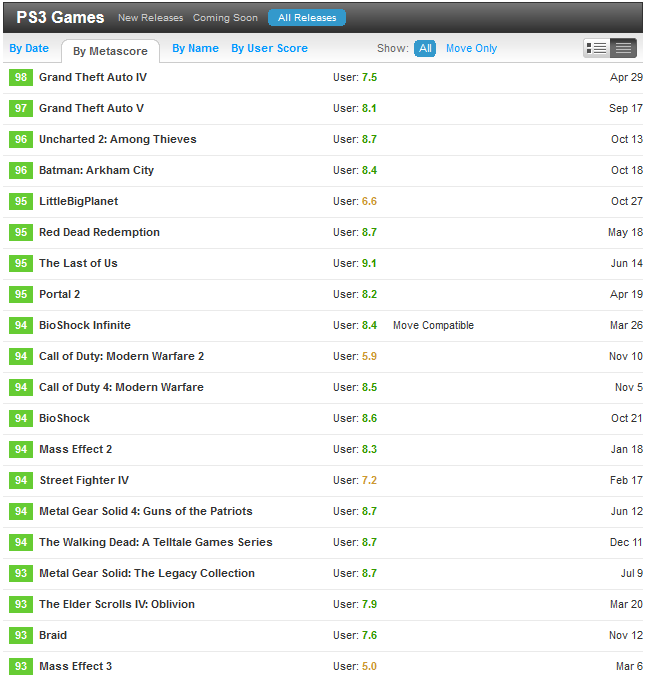 Grand Theft Auto V - Metacritic