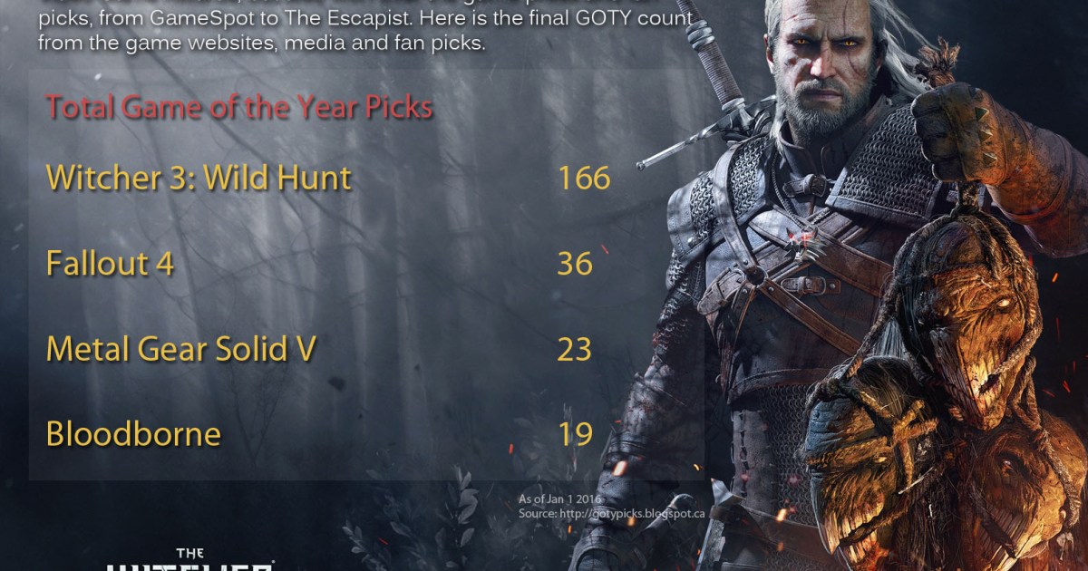 Sorry, 'Fallout 4': 'Witcher 3' is Game of the Year and it's not close