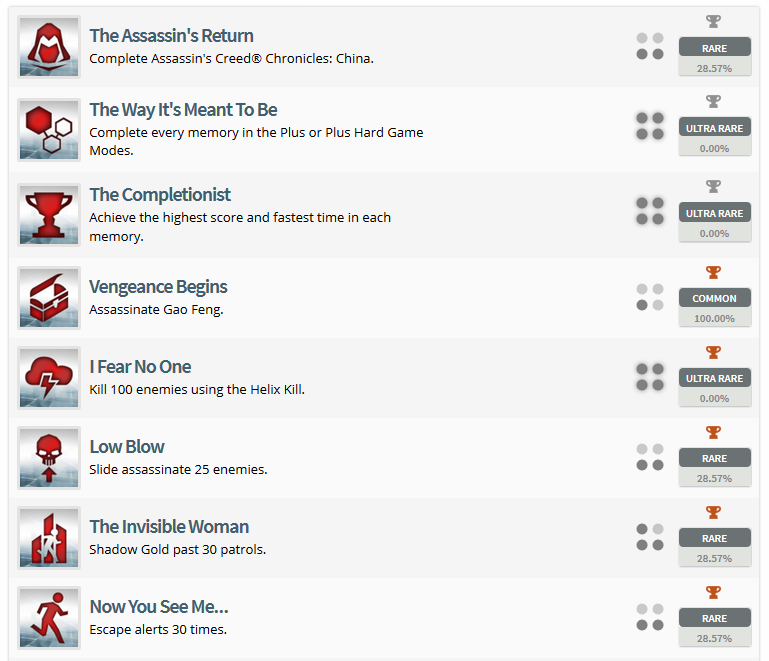 Assassin's Creed Chronicles China Trophy List