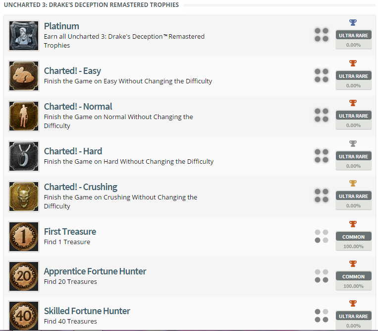 All survival trophies done, phew. : r/uncharted